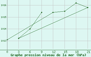 Courbe de la pression atmosphrique pour Krestcy