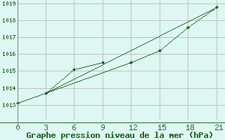 Courbe de la pression atmosphrique pour Bricany