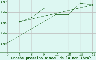 Courbe de la pression atmosphrique pour Elat