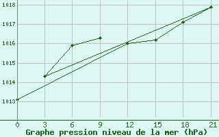 Courbe de la pression atmosphrique pour Mcensk