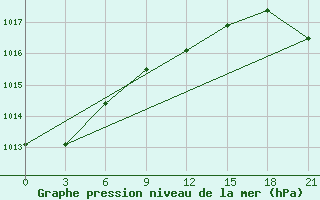 Courbe de la pression atmosphrique pour Svitlovods