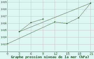 Courbe de la pression atmosphrique pour Lepel