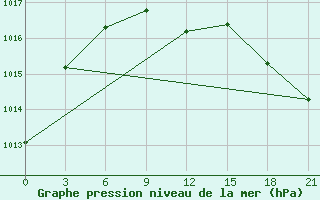 Courbe de la pression atmosphrique pour Krasnyy Kholm