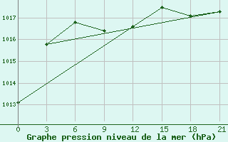 Courbe de la pression atmosphrique pour Samary