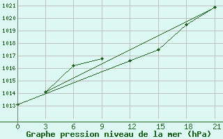 Courbe de la pression atmosphrique pour Izium