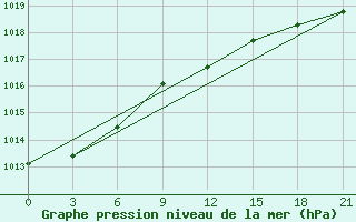 Courbe de la pression atmosphrique pour Kingisepp