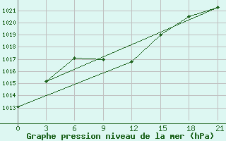 Courbe de la pression atmosphrique pour Remontnoe