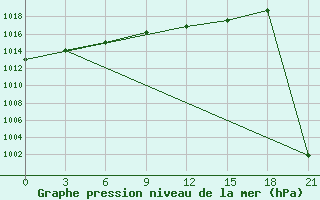 Courbe de la pression atmosphrique pour Vokhma