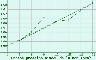 Courbe de la pression atmosphrique pour Monastir-Skanes