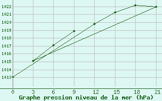 Courbe de la pression atmosphrique pour Severodvinsk