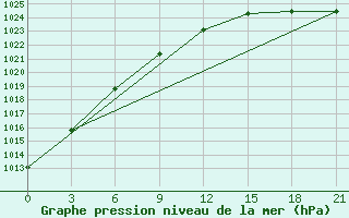 Courbe de la pression atmosphrique pour Padun