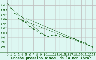 Courbe de la pression atmosphrique pour Ylivieska Airport