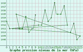 Courbe de la pression atmosphrique pour Iquitos