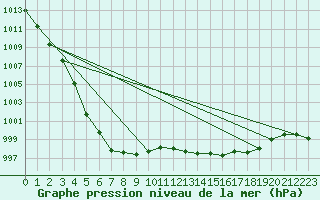 Courbe de la pression atmosphrique pour Inverbervie