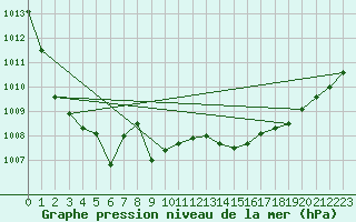 Courbe de la pression atmosphrique pour Bras (83)