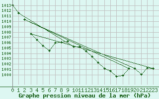 Courbe de la pression atmosphrique pour Cap Mele (It)