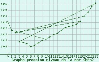 Courbe de la pression atmosphrique pour Koksijde (Be)