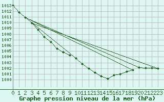 Courbe de la pression atmosphrique pour Plymouth (UK)