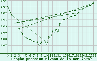 Courbe de la pression atmosphrique pour Sandane / Anda