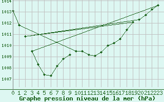 Courbe de la pression atmosphrique pour Sint Katelijne-waver (Be)
