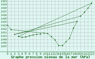 Courbe de la pression atmosphrique pour Hohrod (68)