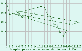 Courbe de la pression atmosphrique pour Milano Linate