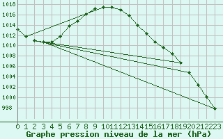 Courbe de la pression atmosphrique pour Orschwiller (67)