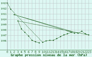 Courbe de la pression atmosphrique pour Glasgow (UK)