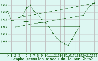 Courbe de la pression atmosphrique pour Grono