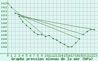 Courbe de la pression atmosphrique pour Montret (71)