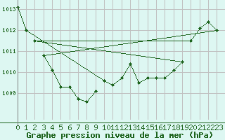 Courbe de la pression atmosphrique pour Sorgues (84)