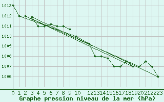 Courbe de la pression atmosphrique pour Kelibia