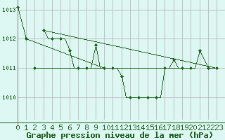 Courbe de la pression atmosphrique pour Chrysoupoli Airport