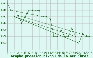 Courbe de la pression atmosphrique pour Sfax El-Maou