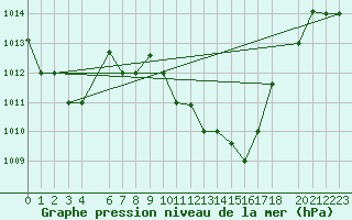 Courbe de la pression atmosphrique pour Kairouan