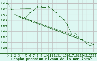 Courbe de la pression atmosphrique pour Yeovilton