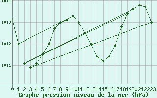 Courbe de la pression atmosphrique pour Maopoopo Ile Futuna