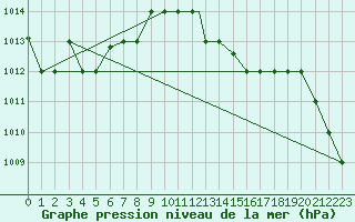 Courbe de la pression atmosphrique pour Pratica Di Mare