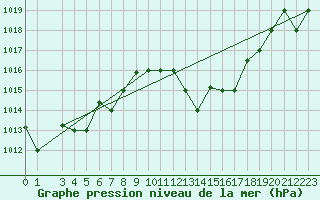 Courbe de la pression atmosphrique pour Sfax El-Maou