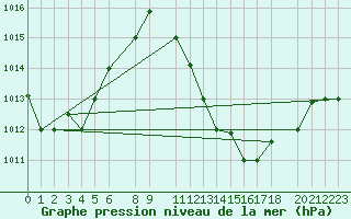 Courbe de la pression atmosphrique pour Biskra