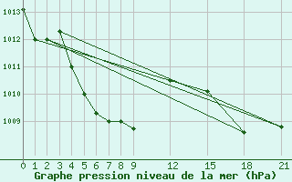 Courbe de la pression atmosphrique pour Romblon