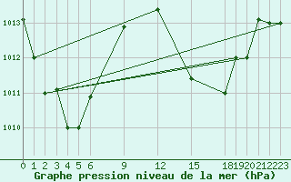 Courbe de la pression atmosphrique pour Pekoa Airport Santo