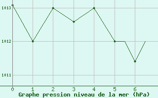 Courbe de la pression atmosphrique pour Nal