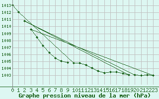 Courbe de la pression atmosphrique pour Mullingar