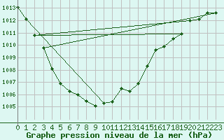 Courbe de la pression atmosphrique pour Muret (31)