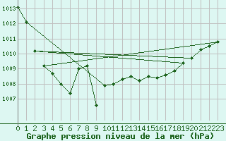 Courbe de la pression atmosphrique pour Le Luc (83)