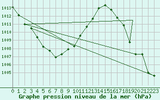 Courbe de la pression atmosphrique pour Casper, Natrona County International Airport