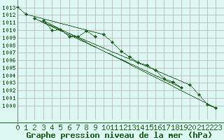 Courbe de la pression atmosphrique pour S. Giovanni Teatino