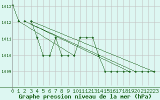 Courbe de la pression atmosphrique pour Marquise (62)
