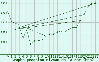 Courbe de la pression atmosphrique pour Tibenham Airfield